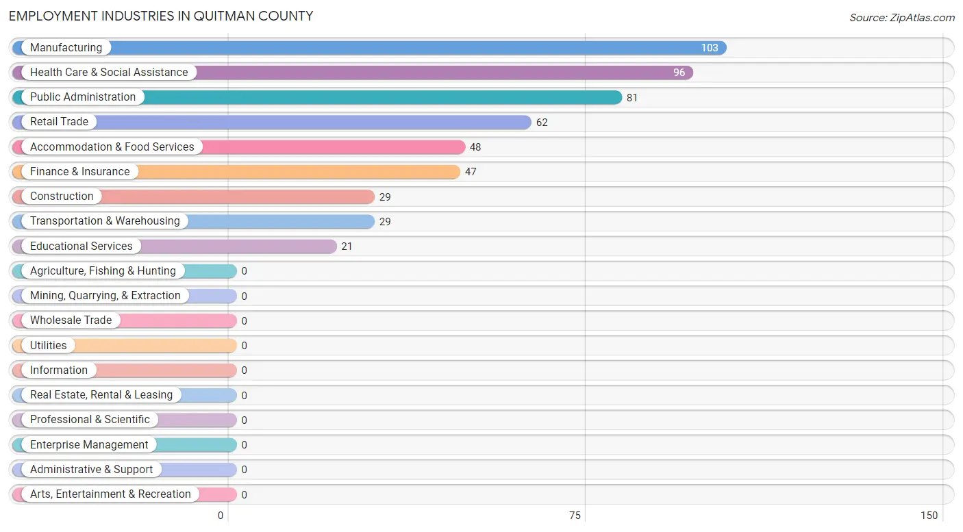 Employment Industries in Quitman County