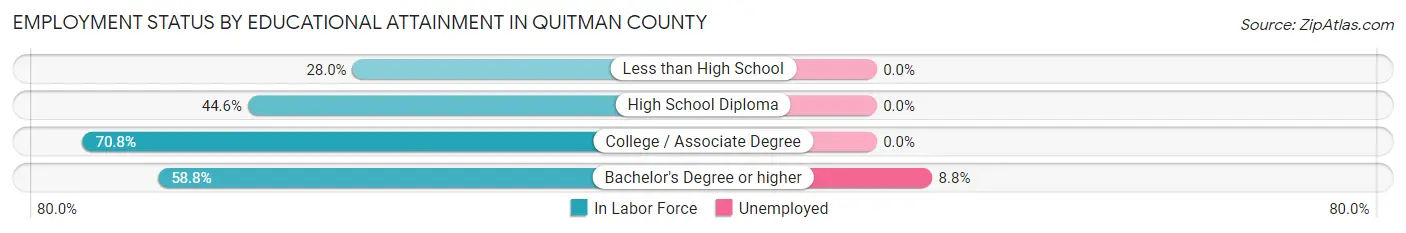 Employment Status by Educational Attainment in Quitman County