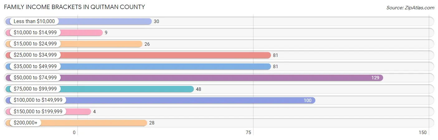 Family Income Brackets in Quitman County