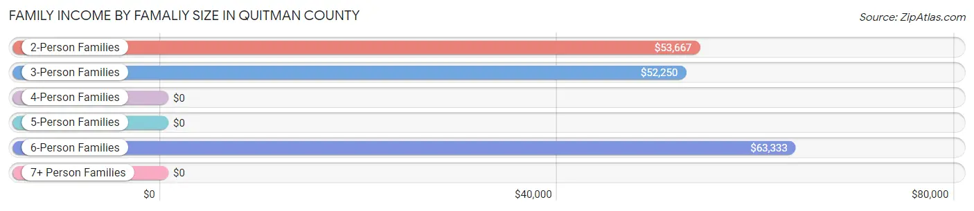 Family Income by Famaliy Size in Quitman County