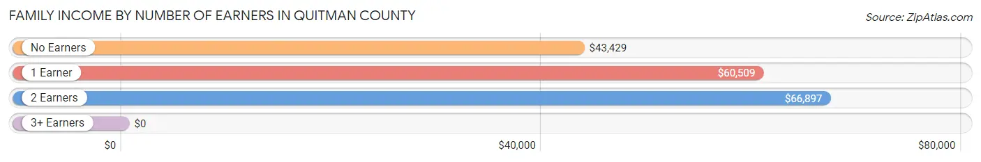 Family Income by Number of Earners in Quitman County