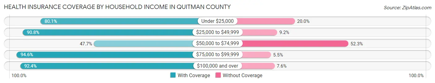 Health Insurance Coverage by Household Income in Quitman County