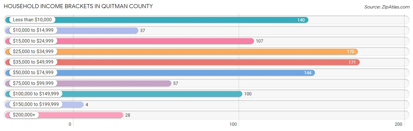 Household Income Brackets in Quitman County