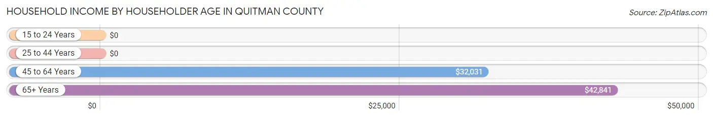 Household Income by Householder Age in Quitman County