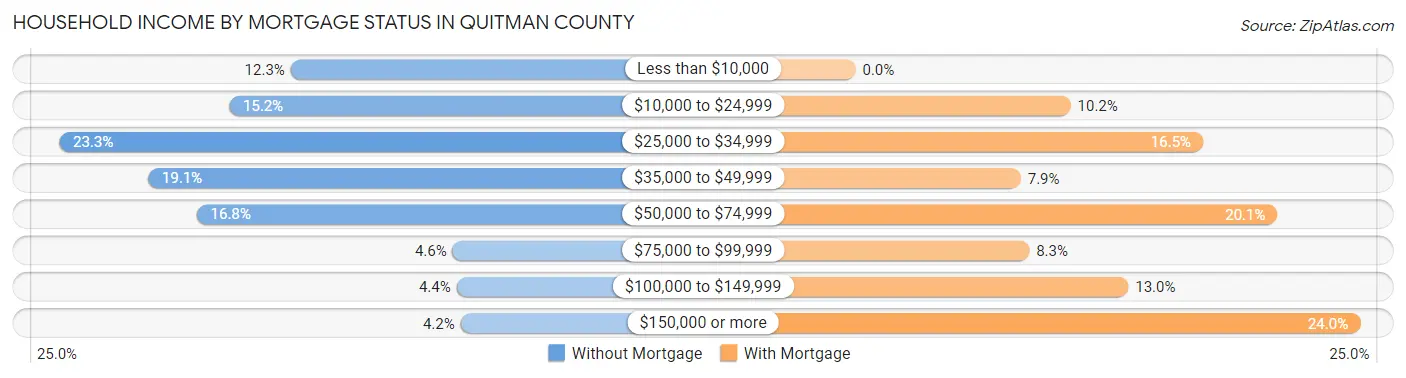 Household Income by Mortgage Status in Quitman County