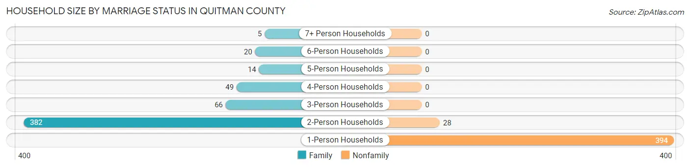 Household Size by Marriage Status in Quitman County