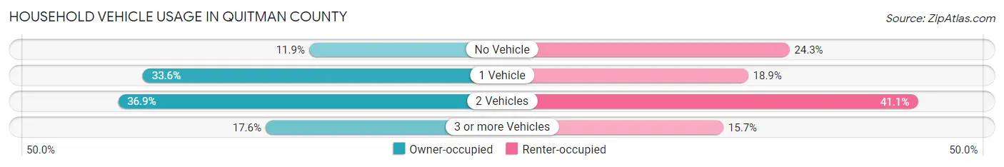 Household Vehicle Usage in Quitman County