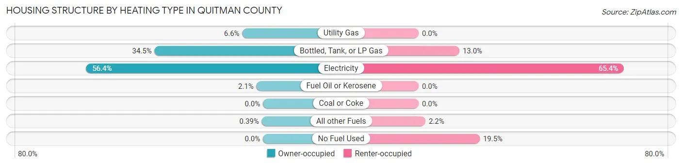 Housing Structure by Heating Type in Quitman County