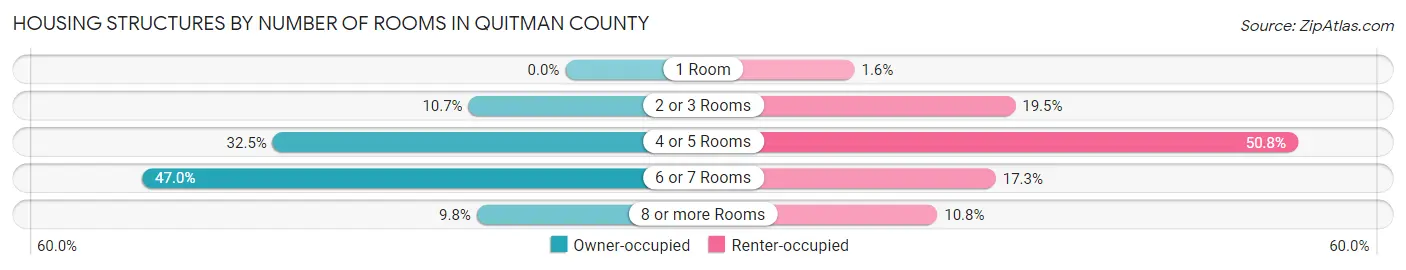 Housing Structures by Number of Rooms in Quitman County