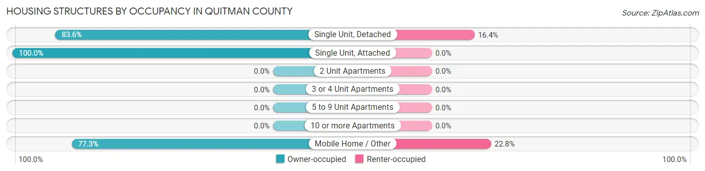 Housing Structures by Occupancy in Quitman County