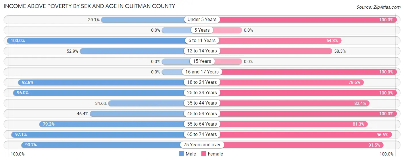 Income Above Poverty by Sex and Age in Quitman County