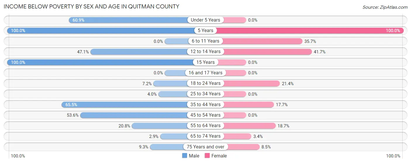 Income Below Poverty by Sex and Age in Quitman County