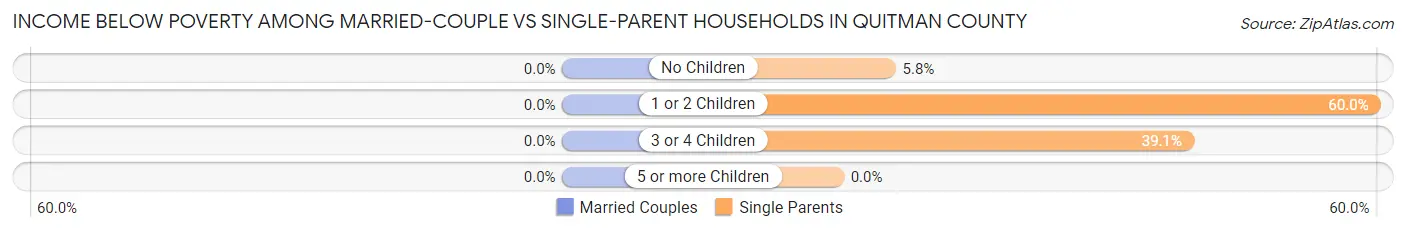 Income Below Poverty Among Married-Couple vs Single-Parent Households in Quitman County