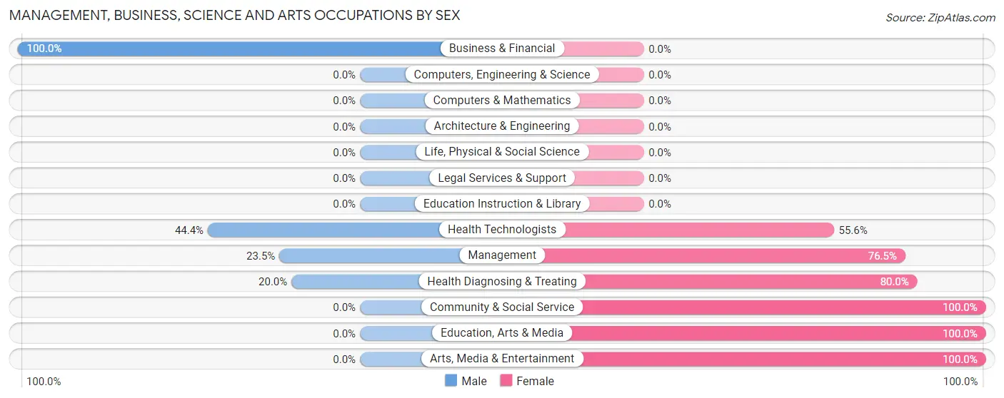 Management, Business, Science and Arts Occupations by Sex in Quitman County