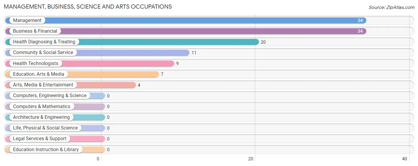 Management, Business, Science and Arts Occupations in Quitman County