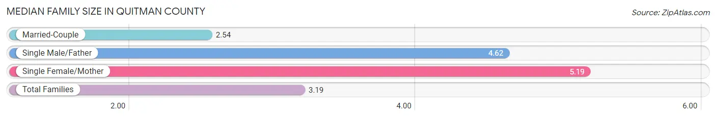 Median Family Size in Quitman County