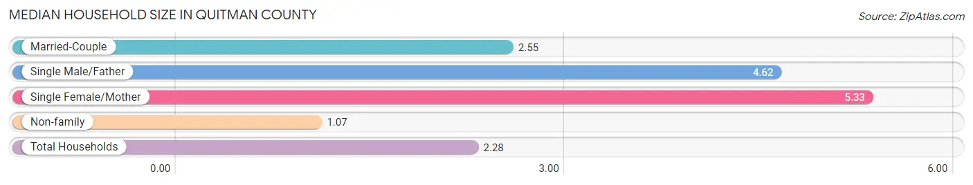 Median Household Size in Quitman County
