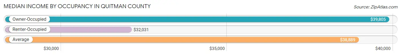 Median Income by Occupancy in Quitman County