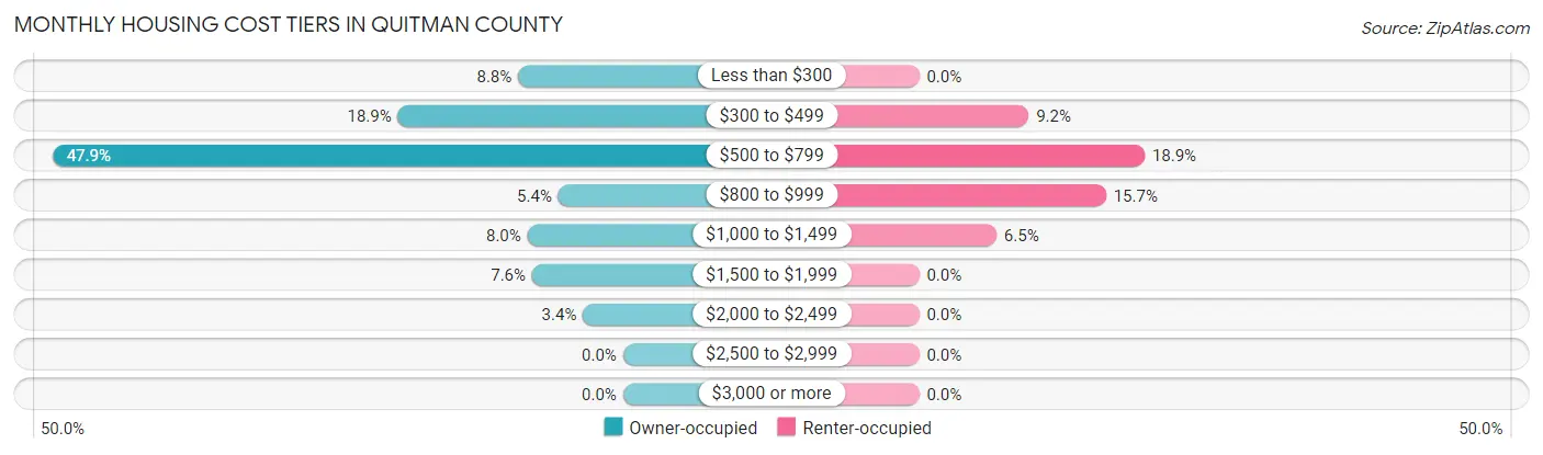 Monthly Housing Cost Tiers in Quitman County