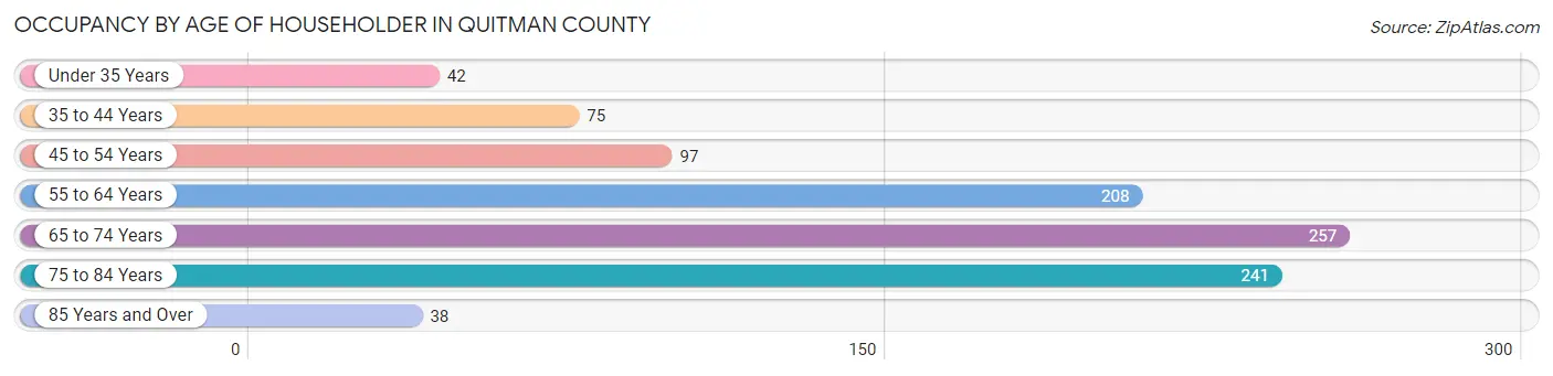 Occupancy by Age of Householder in Quitman County