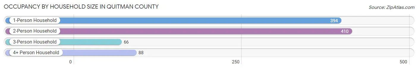 Occupancy by Household Size in Quitman County