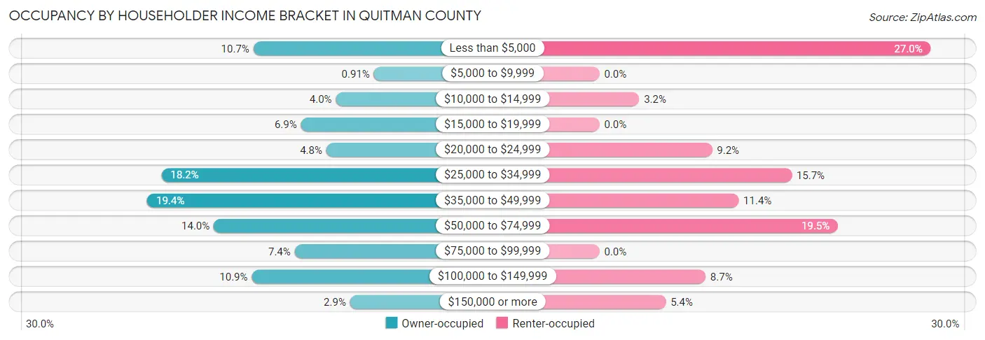 Occupancy by Householder Income Bracket in Quitman County