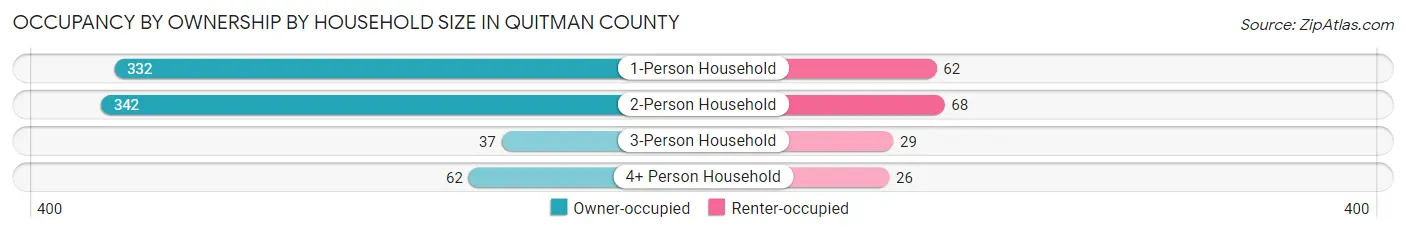 Occupancy by Ownership by Household Size in Quitman County