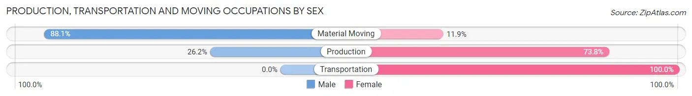 Production, Transportation and Moving Occupations by Sex in Quitman County