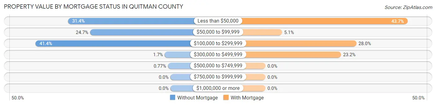 Property Value by Mortgage Status in Quitman County