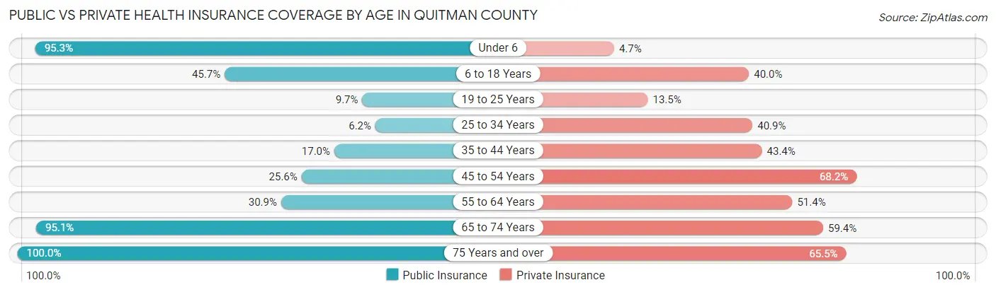 Public vs Private Health Insurance Coverage by Age in Quitman County