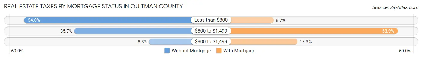 Real Estate Taxes by Mortgage Status in Quitman County