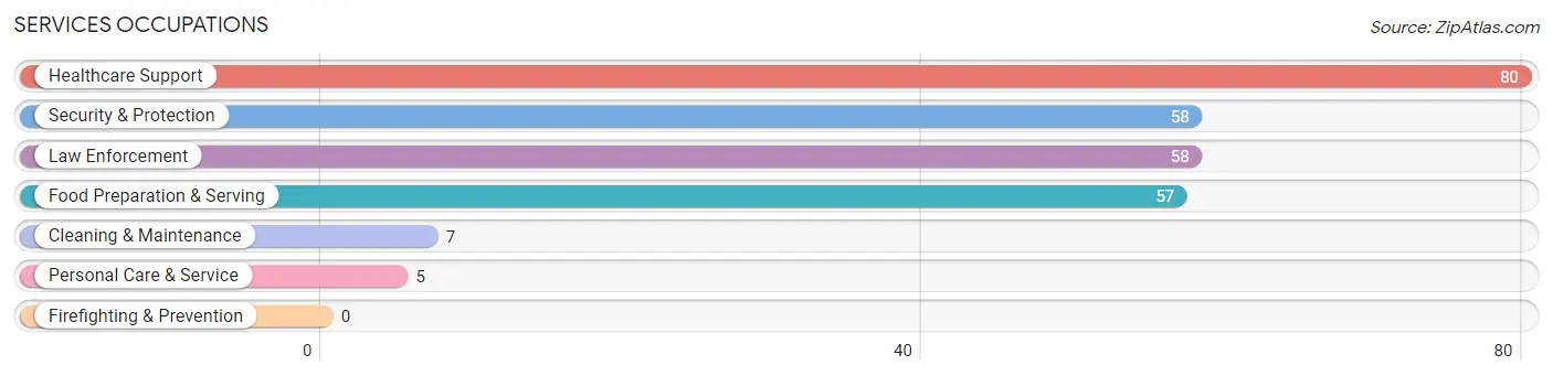 Services Occupations in Quitman County