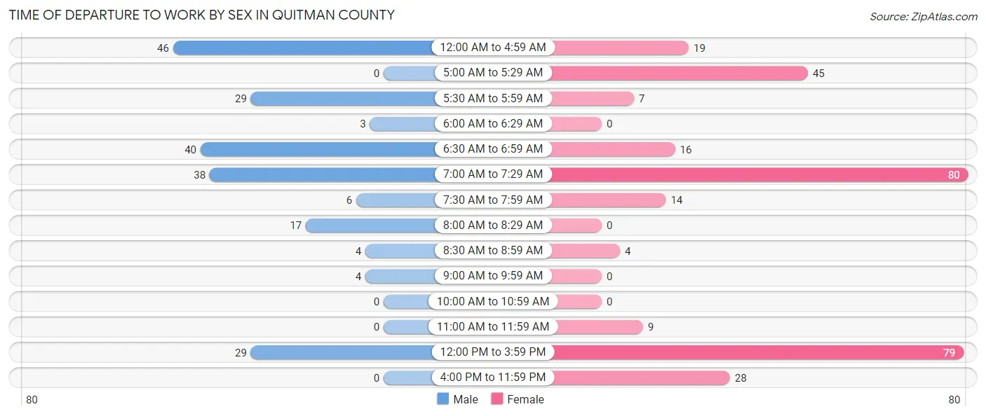 Time of Departure to Work by Sex in Quitman County