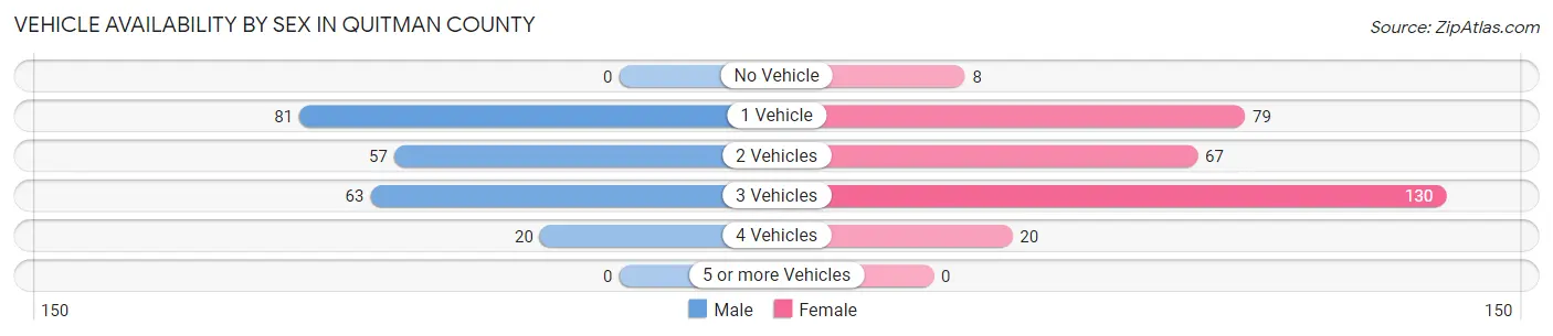 Vehicle Availability by Sex in Quitman County