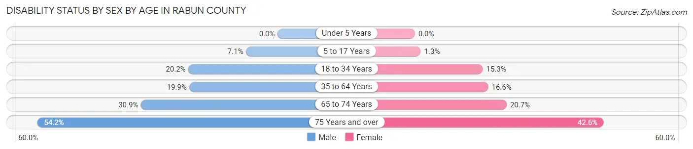 Disability Status by Sex by Age in Rabun County