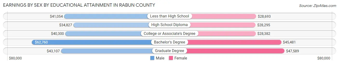 Earnings by Sex by Educational Attainment in Rabun County