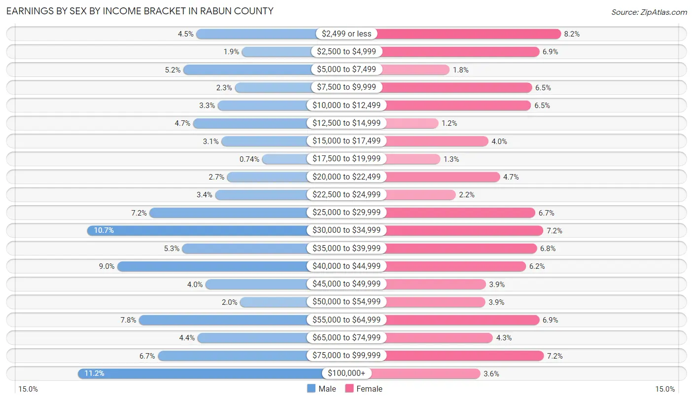 Earnings by Sex by Income Bracket in Rabun County