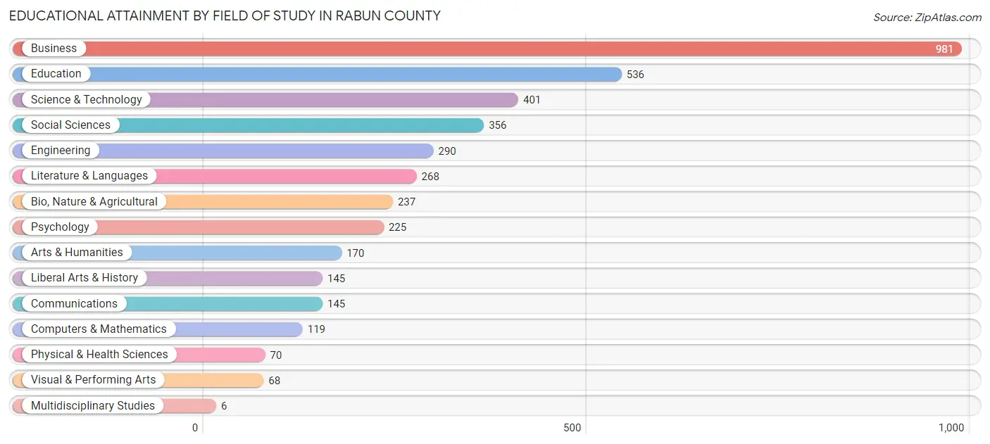 Educational Attainment by Field of Study in Rabun County