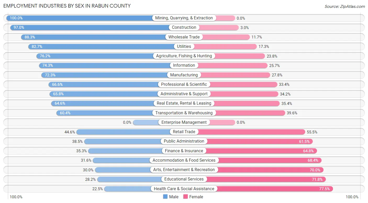 Employment Industries by Sex in Rabun County