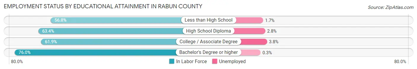 Employment Status by Educational Attainment in Rabun County