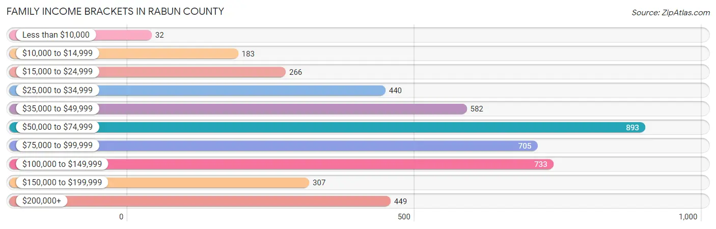 Family Income Brackets in Rabun County