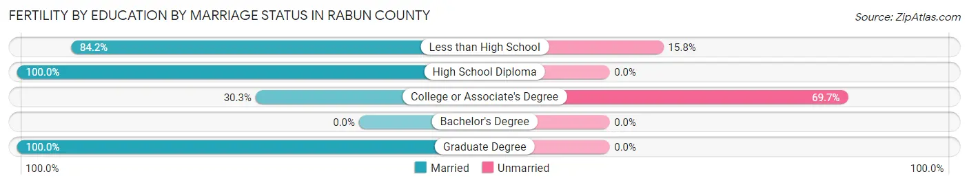 Female Fertility by Education by Marriage Status in Rabun County