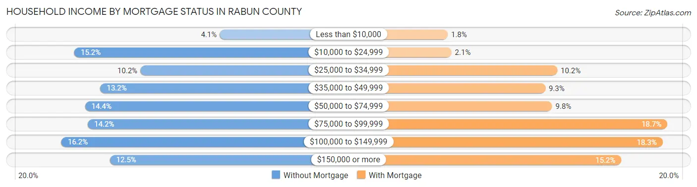 Household Income by Mortgage Status in Rabun County