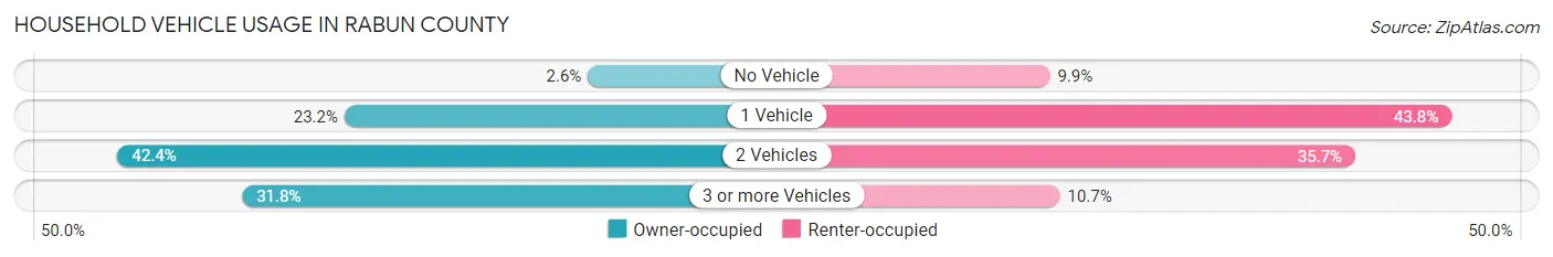 Household Vehicle Usage in Rabun County