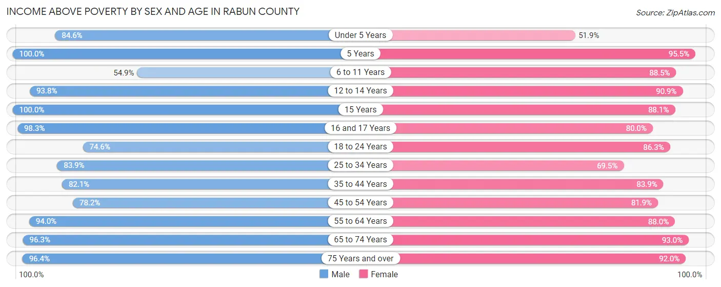 Income Above Poverty by Sex and Age in Rabun County