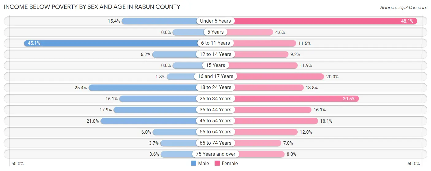 Income Below Poverty by Sex and Age in Rabun County