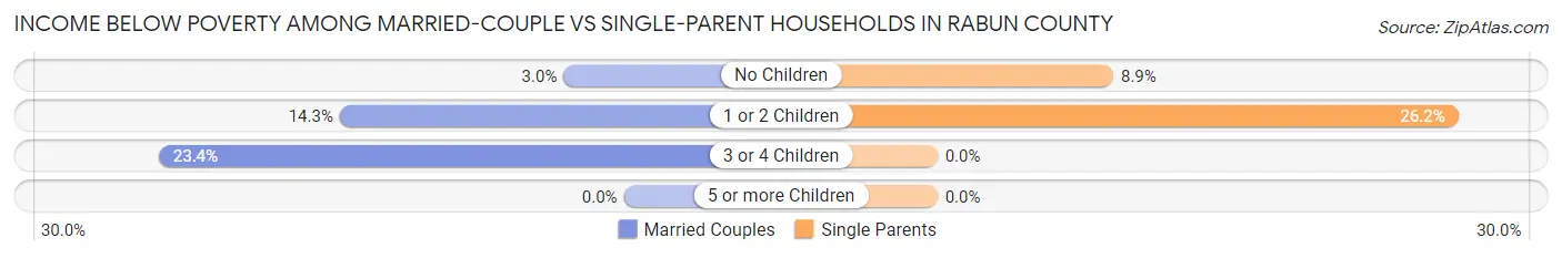 Income Below Poverty Among Married-Couple vs Single-Parent Households in Rabun County