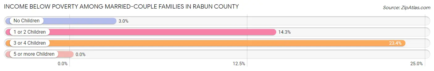 Income Below Poverty Among Married-Couple Families in Rabun County