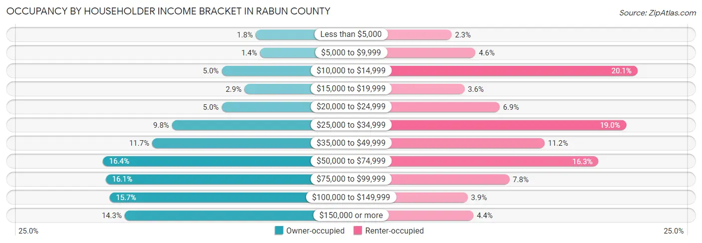 Occupancy by Householder Income Bracket in Rabun County