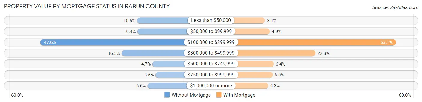 Property Value by Mortgage Status in Rabun County